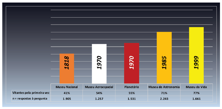 M&eacute;dias de primeiras visita&ccedil;&otilde;es aos museus participantes, ordenadas de acordo com o ano de funda&ccedil;&atilde;o (n=8.597).