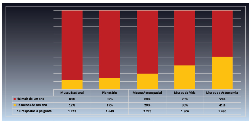 Distribui&ccedil;&atilde;o percentual da vari&aacute;vel que investiga h&aacute; quanto tempo o respondente conhece o museu que estava visitando, agregando todas as etapas da pesquisa, por museus (n=8.554).