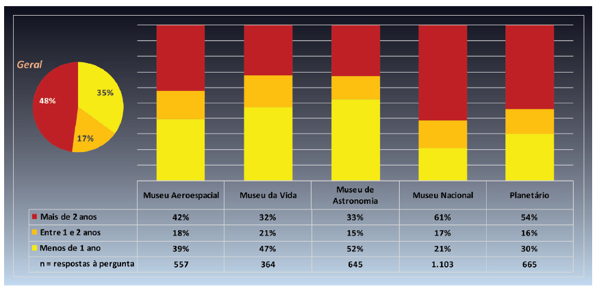 Distribui&ccedil;&atilde;o percentual da vari&aacute;vel &ldquo;Tempo desde a &uacute;ltima visita&rdquo;, agregando todas as etapas da pesquisa, por museus e detalhe com a vis&atilde;o geral de todos os museus em todos os anos (n=3.170).