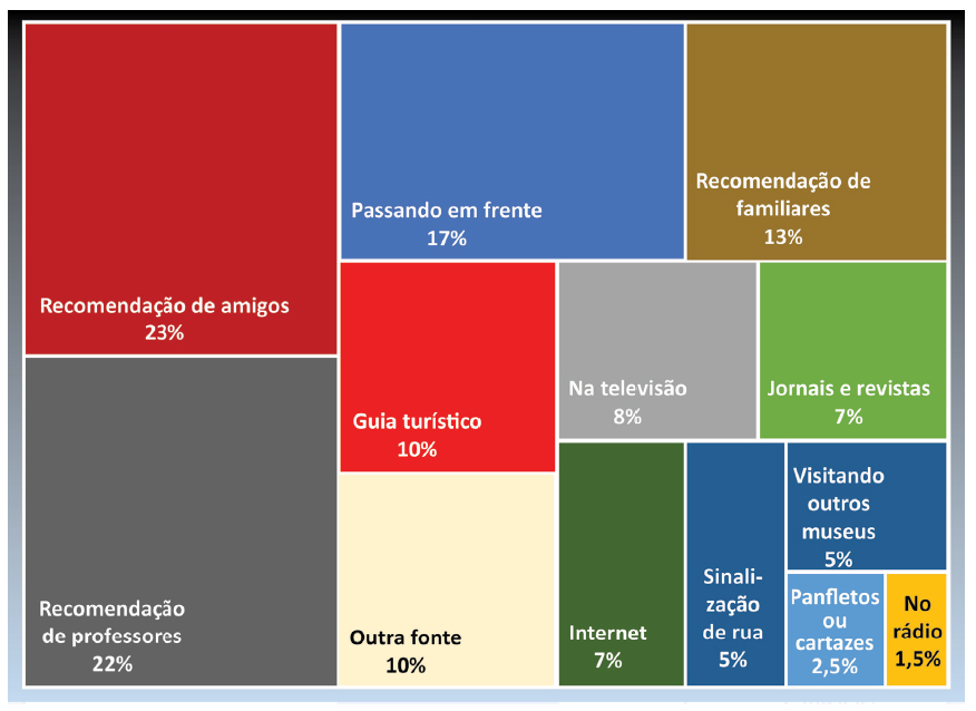 Distribui&ccedil;&atilde;o das m&eacute;dias percentuais da vari&aacute;vel &ldquo;Fontes de informa&ccedil;&atilde;o sobre os museus&rdquo;, agregando os cinco museus participantes nas quatro tomadas - 2005, 2009, 2013 e 2017 (N=8.706).