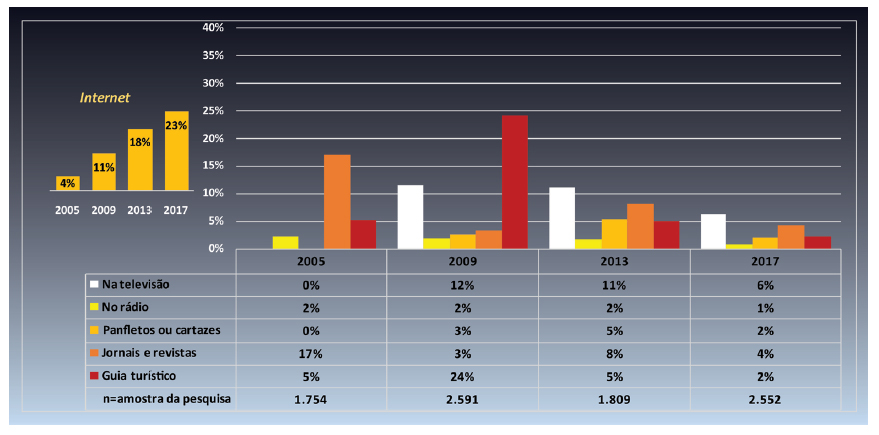 Distribui&ccedil;&atilde;o percentual das vari&aacute;veis que comp&otilde;em as m&iacute;dias tradicionais, agregando todos os museus por rodadas de aplica&ccedil;&atilde;o da pesquisa e detalhe da evolu&ccedil;&atilde;o da vari&aacute;vel Internet (N=8.706).