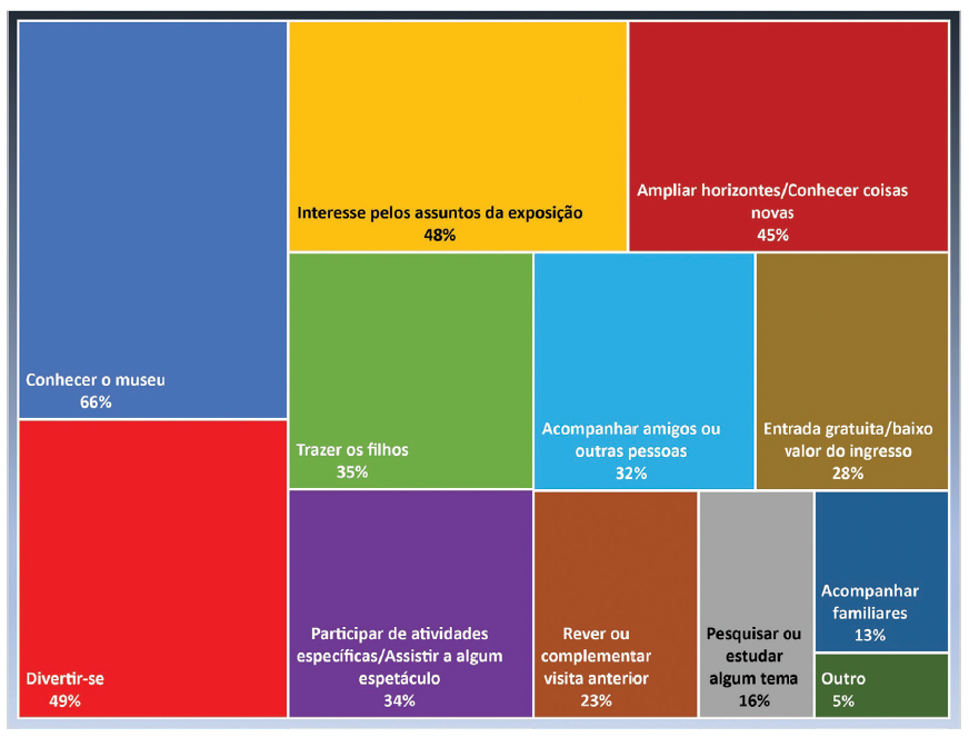 Distribui&ccedil;&atilde;o das respostas sobre &ldquo;Principais motivos da visita aos museus&rdquo;, agregando os cinco museus participantes nas quatro tomadas - 2005, 2009, 2013 e 2017 (N=8.706).