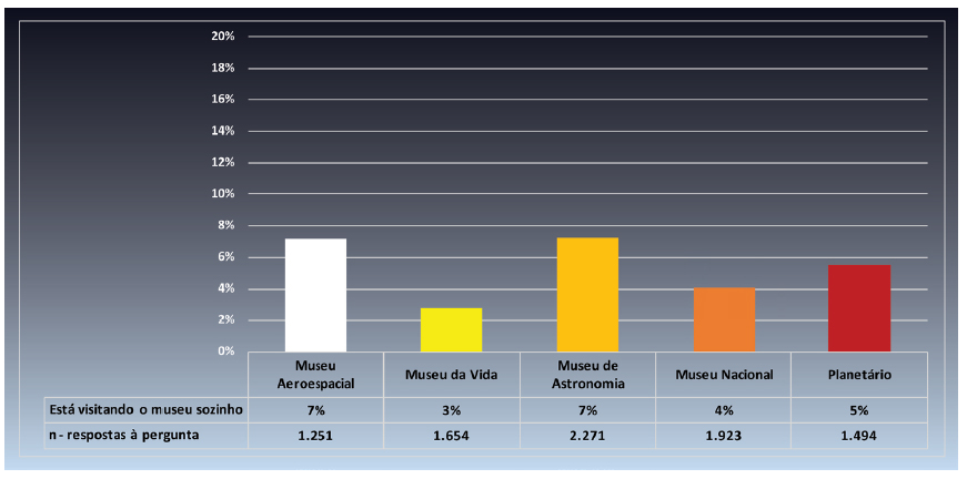 Distribui&ccedil;&atilde;o percentual da vari&aacute;vel &ldquo;Visitantes desacompanhados&rdquo;, por museus, agregando todas as rodadas de aplica&ccedil;&atilde;o (n=8.593).