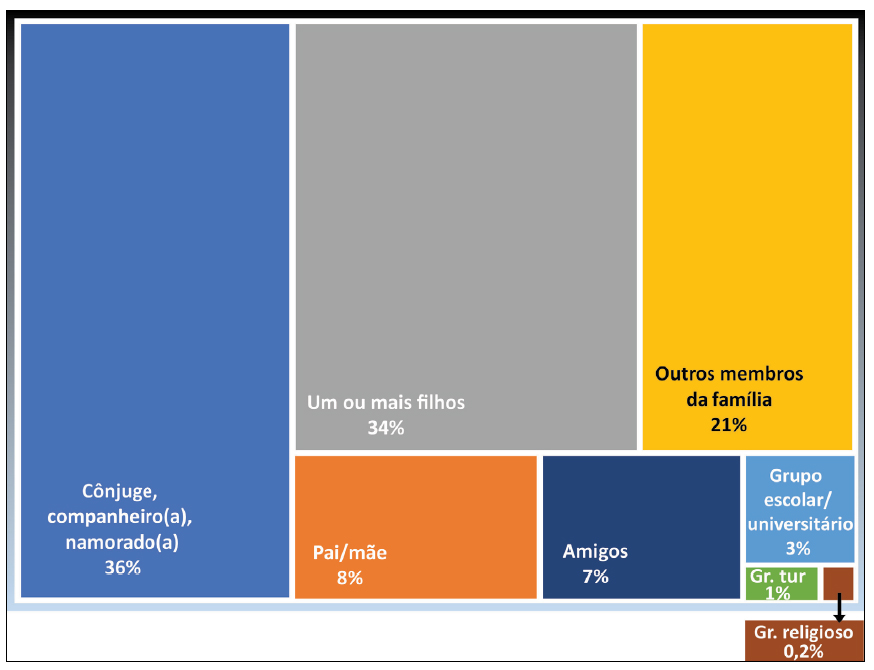 Distribui&ccedil;&atilde;o total das respostas sobre &ldquo;Acompanhantes no momento da visita&rdquo;, agregando os cinco museus participantes nas quatro tomadas - 2005, 2009, 2013 e 2017 (N=8.706).