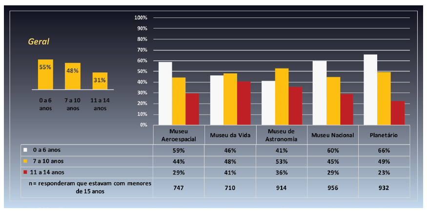 Distribui&ccedil;&atilde;o percentual da vari&aacute;vel &ldquo;Pessoas menores de 15 anos que acompanharam a visita&rdquo;, agregando todos os museus da pesquisa, por rodadas de aplica&ccedil;&atilde;o e detalhe da vis&atilde;o geral de todos os museus em todos os anos (n=4.259).