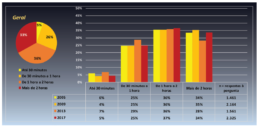 Distribui&ccedil;&atilde;o percentual da vari&aacute;vel &ldquo;Dura&ccedil;&atilde;o da visita&rdquo;, agregando todos os museus, por rodadas de aplica&ccedil;&atilde;o e detalhe da distribui&ccedil;&atilde;o geral da vari&aacute;vel (N=7.511).