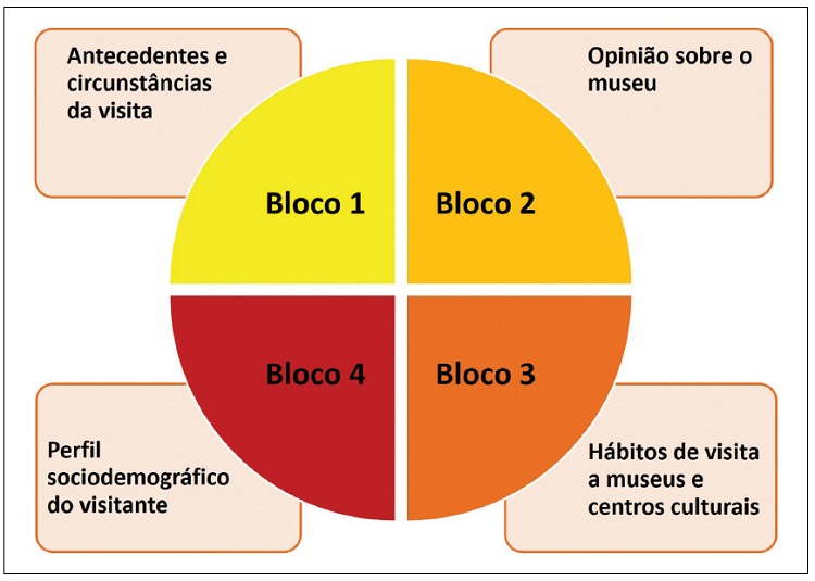 Blocos tem&aacute;ticos do question&aacute;rio da pesquisa Perfil-Opini&atilde;o.