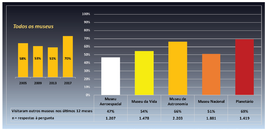Distribui&ccedil;&atilde;o percentual da vari&aacute;vel &ldquo;Visitas a outros museus nos &uacute;ltimos 12 meses&rdquo;, agregando todas as etapas da pesquisa, e por museus e detalhe da vis&atilde;o geral de todos os museus em todos os anos (n=8.188).