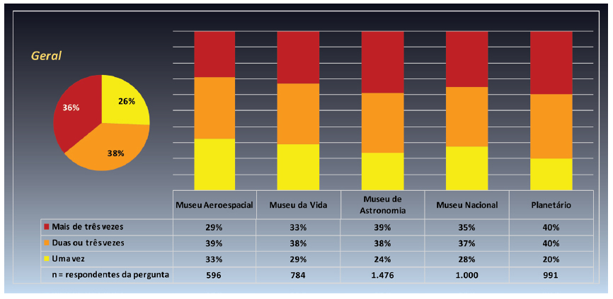 Distribui&ccedil;&atilde;o percentual da vari&aacute;vel &ldquo;Frequ&ecirc;ncia com que visitou museus ou centros culturais&rdquo;, agregando todas as etapas da pesquisa, por museus e detalhe da vis&atilde;o geral de todos os museus em todos os anos (n=4.847).
