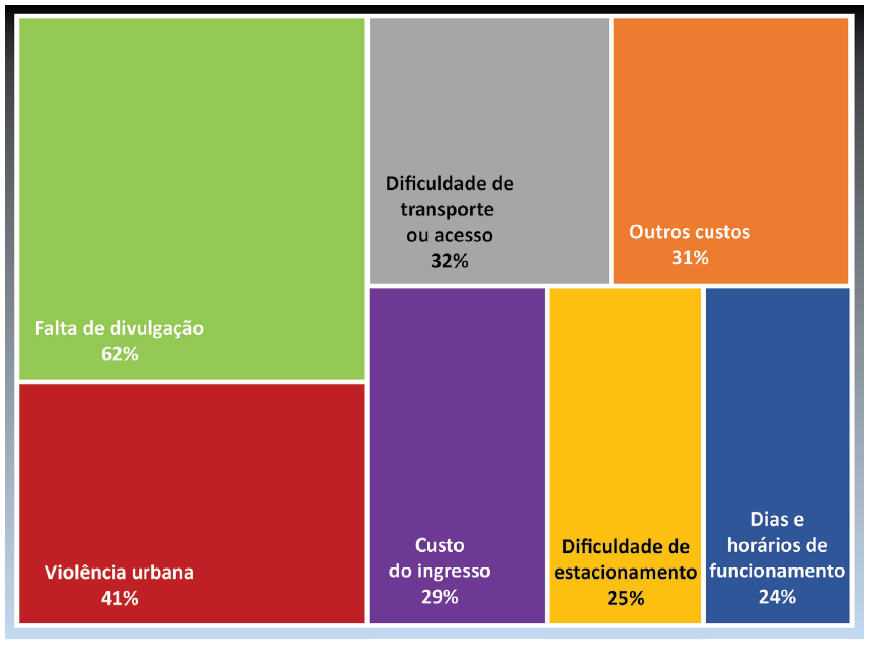 Distribui&ccedil;&atilde;o total das respostas sobre &ldquo;Fatores que dificultam a visita&rdquo;, agregando os cinco museus participantes nas quatro tomadas - 2005, 2009, 2013 e 2017 (N=8.706).