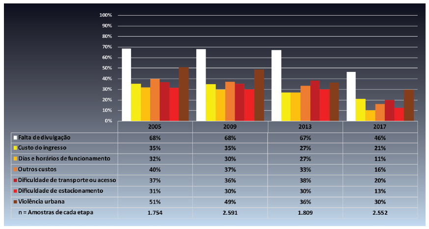 Distribui&ccedil;&atilde;o percentual hist&oacute;rica da vari&aacute;vel &ldquo;Fatores que dificultam a visita&rdquo;, agregando todos os museus, por rodadas de aplica&ccedil;&atilde;o (N=8.706).