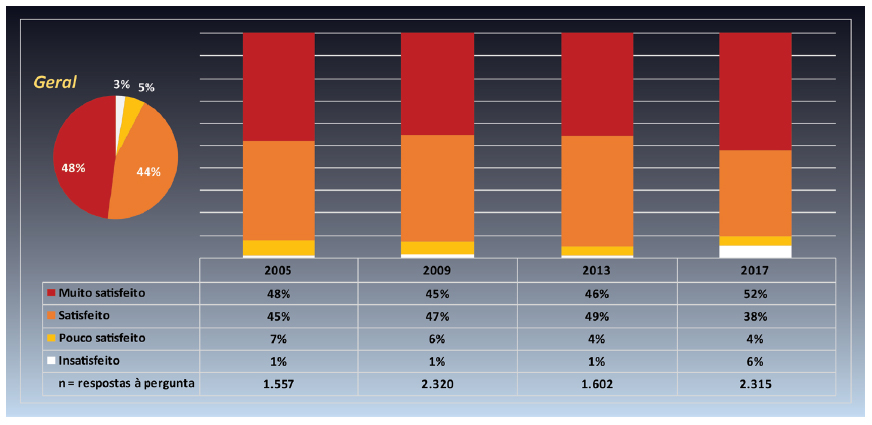 Distribui&ccedil;&atilde;o percentual da vari&aacute;vel &ldquo;Avalia&ccedil;&atilde;o da satisfa&ccedil;&atilde;o com a visita realizada&rdquo;, agregando todos os museus, por rodadas de aplica&ccedil;&atilde;o e detalhe da vis&atilde;o geral de todos os museus em todos os anos (n=7.794).