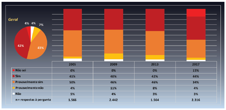 Distribui&ccedil;&atilde;o percentual da vari&aacute;vel &ldquo;Inten&ccedil;&atilde;o de retorno para uma nova visita nos doze meses seguintes&rdquo;, agregando todos os museus, por rodadas de aplica&ccedil;&atilde;o e detalhe da vis&atilde;o geral de todos os museus em todos os anos (n=7.888).