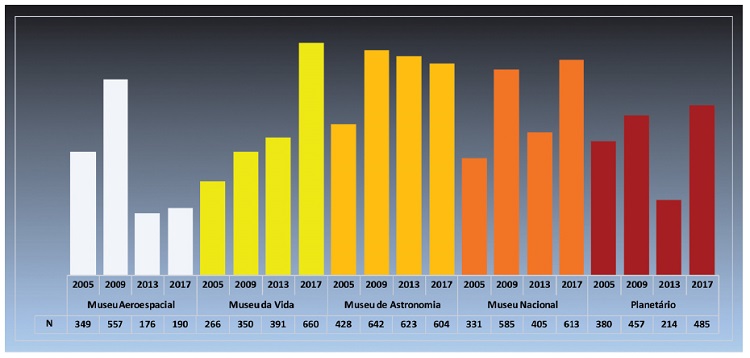 Distribui&ccedil;&atilde;o da amostra por ano de coleta de dados e museus participantes do estudo longitudinal nas etapas 2005, 2009, 2013 e 2017 (N=8.706).