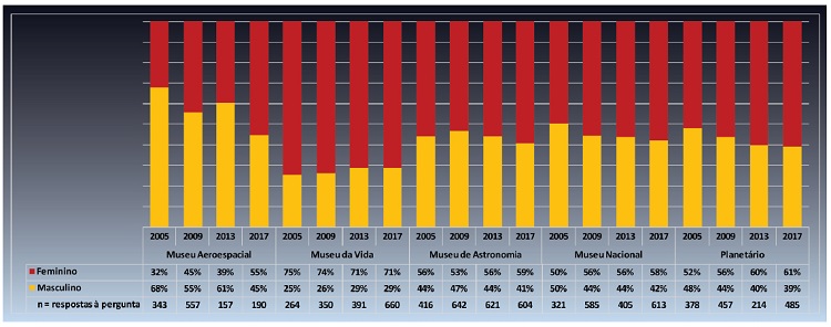 Distribui&ccedil;&atilde;o percentual da vari&aacute;vel &ldquo;Sexo&rdquo; nas etapas da pesquisa, por museus (n=8.653).
