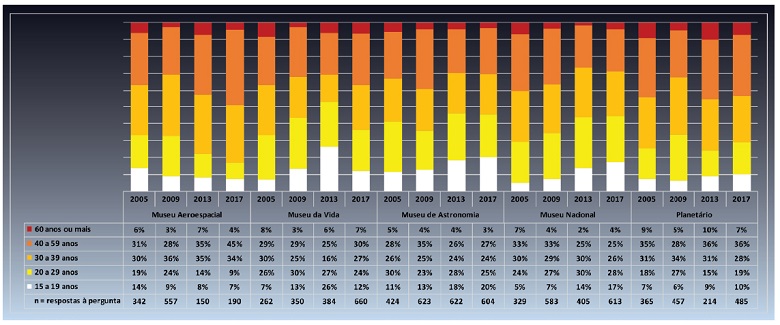 Distribui&ccedil;&atilde;o percentual da vari&aacute;vel &ldquo;Idade&rdquo; nas etapas da pesquisa, por museus (n=8.619).