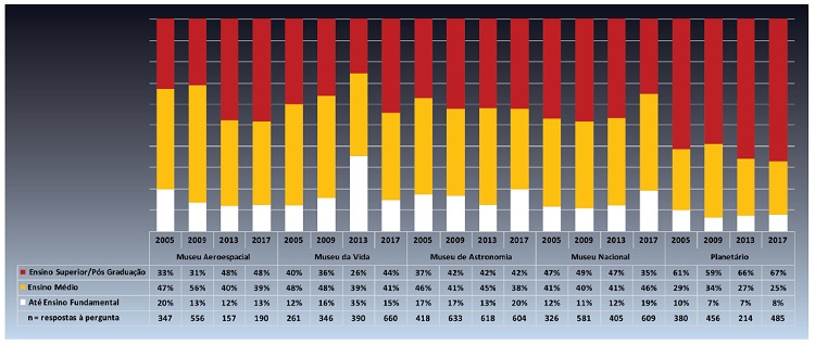 Distribui&ccedil;&atilde;o percentual da vari&aacute;vel &ldquo;Escolaridade&rdquo; nas etapas da pesquisa, por museus (N=8.636).