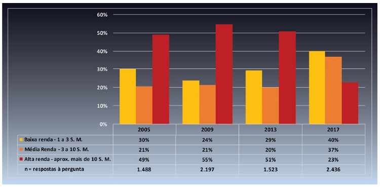 Perfil dos respondentes pela vari&aacute;vel &ldquo;Renda familiar&rdquo;, ao longo dos anos da pesquisa, agregando todos os museus.