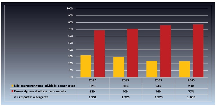 Distribui&ccedil;&atilde;o percentual da vari&aacute;vel &ldquo;Exerc&iacute;cio de atividade remunerada&rdquo; nas etapas da pesquisa, agregando todos os museus (N=8.583).