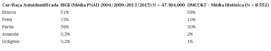 Comparativo entre os dados populacionais m&eacute;dios do Brasil (IBGE) e da pesquisa longitudinal do OMCC&T.