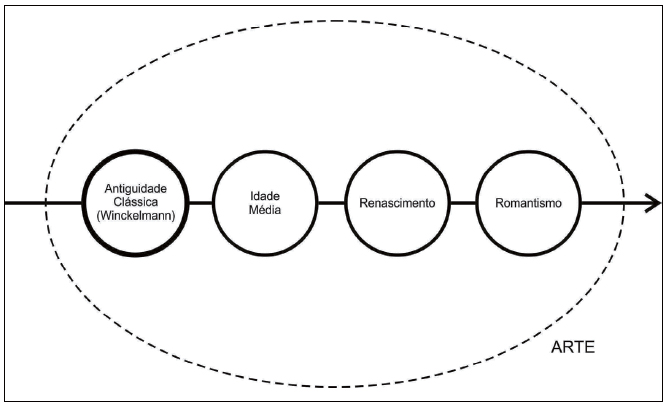 Pilares da hist&oacute;ria da arte sucessivamente descobertos/identificados.