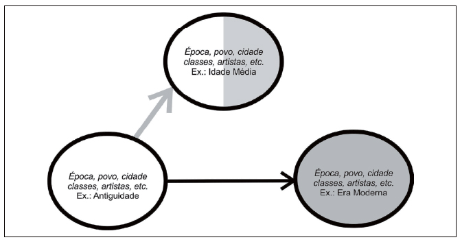 Ruptura, continuidade e falsos contatos na hist&oacute;ria. O caso da conex&atilde;o entre Antiguidade/Medievo/Era Moderna era o mais ostensivo de equ&iacute;vocos comuns: a aparente continuidade de &eacute;pocas descont&iacute;nuas, ignorando os intervalos ou tratando-os como interregnos ou decad&ecirc;ncias.