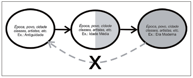 Ruptura, continuidade e falsos contatos na hist&oacute;ria. Considerando o princ&iacute;pio riegliano da continuidade, cada etapa corresponde a uma transforma&ccedil;&atilde;o gradual, indispens&aacute;vel &agrave; cadeia evolutiva, que &eacute; cont&iacute;nua, mas n&atilde;o necessariamente linear, no sentido mais imediato do termo.