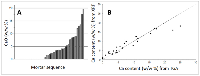 A: Distribution of theoretical CaO amount used in mortar manufacturing calculated from CO2 loss by TGA; B: correlation between Ca amount measured from TGA data (assuming the only Ca compound is CaCO3) and from XRF spectra.