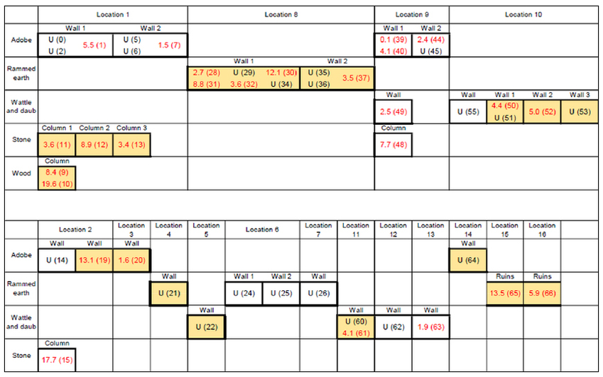 Schema showing the CaO content (% in mass) theoretically used for manufacturing mortars (according to the sample analysis) distributed by location, sampling point, and technique of the underlying structure. Locations and wall numbers are listed in Table 1. Lime-free mortars (identified by U) are also reported. Sample numbers are reported in parentheses. The orange background identifies exterior mortars.