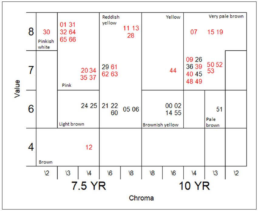 Colour distribution of mortars (red numbers indicate carbonate-rich materials).