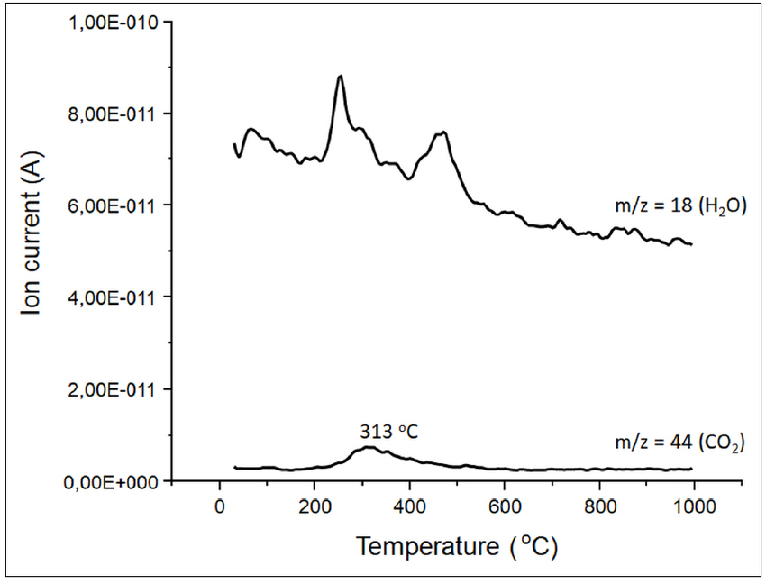 Evolution of gases during TGA/DSC analysis of mortar no. 00: H2O (m/z=18) and CO2 (m/z=44).