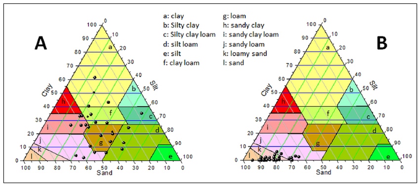 Tertiary graphs indicating the volume % of clay, silt and sand content in soils (A) and mortars (B) and classification of each sample in USDA-NRCS texture classes.36