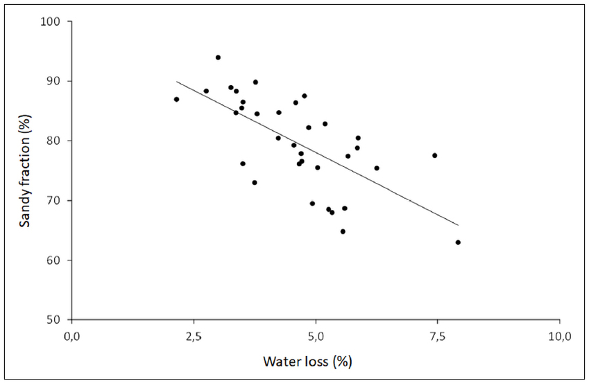 Correlation between the proportion of sandy fraction of mortars and water loss in the 120-550oC range obtained by TG curves.