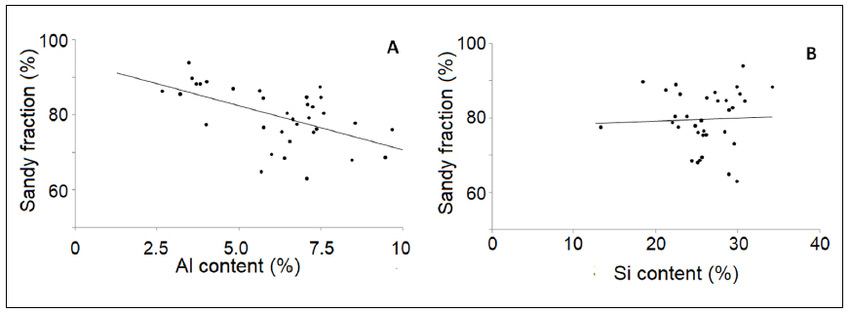Correlation between the proportion of sandy fraction of mortars and (A) Al and (B) Si.