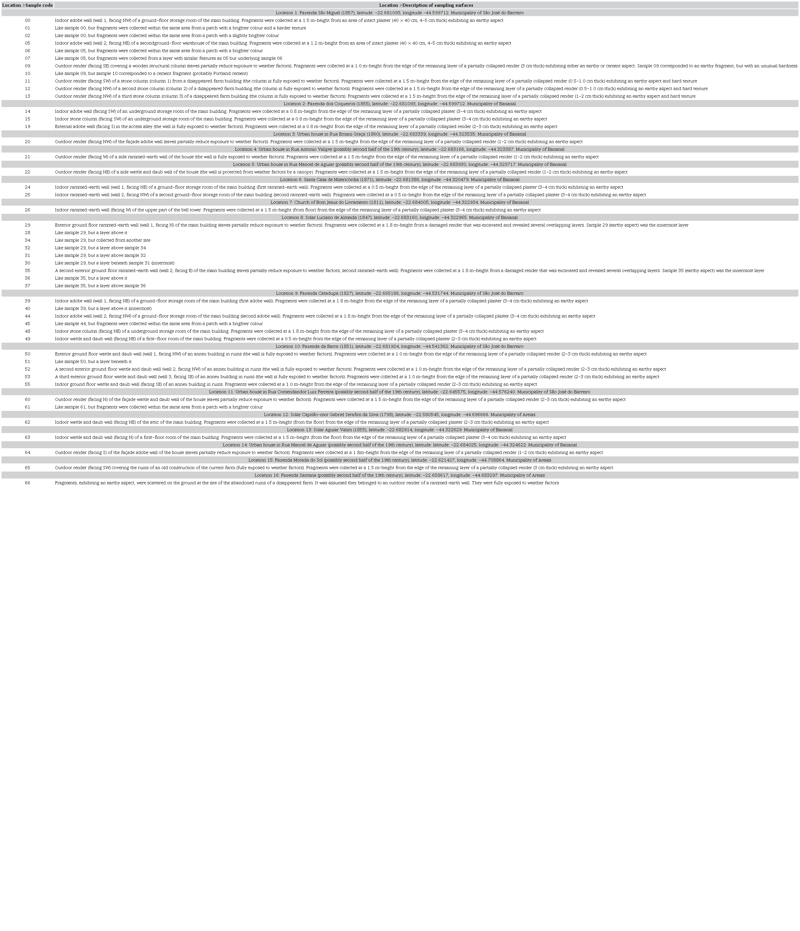List of mortar samples analysed in this work and the main characteristics of sampling sites and surfaces. To identify the buildings, the presumed original name was adopted to avoid confusion arising from the use of different names over time. The assumed foundation date informed by local sources (mainly owners, local population, government bodies) are given in parentheses when available. Geographical coordinates are in decimal degrees using the WGS84 datum.