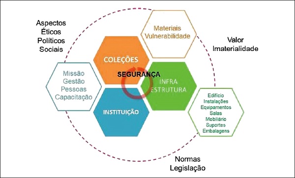 Eixos estruturantes do diagn&oacute;stico de condi&ccedil;&otilde;es de conserva&ccedil;&atilde;o.