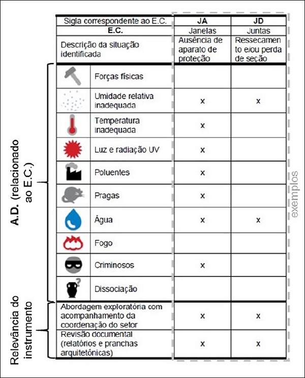 Quadro-s&iacute;ntese do levantamento diagn&oacute;stico aplicado no estudo de caso. Legenda: E.C. (elemento construtivo); A.D. (agente de deteriora&ccedil;&atilde;o); JA (janela); JD (junta disposta na cobertura superior).