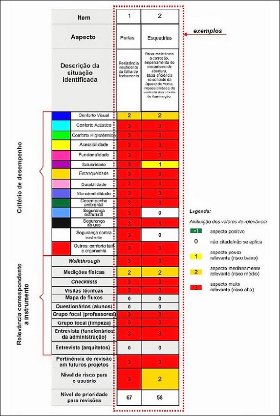 Quadro-s&iacute;ntese de diagn&oacute;stico de Avalia&ccedil;&atilde;o P&oacute;s-Ocupa&ccedil;&atilde;o.