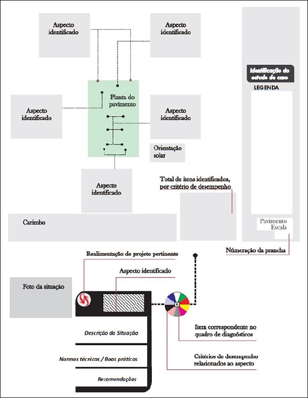 Estrutura de concep&ccedil;&atilde;o do mapa de descobertas para a Avalia&ccedil;&atilde;o P&oacute;s-Ocupa&ccedil;&atilde;o.