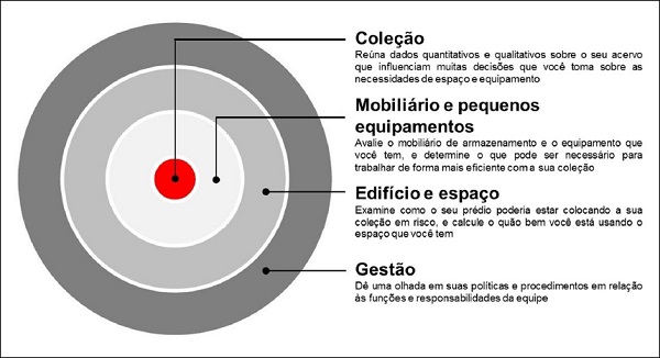 Os quatro componentes da reorganiza&ccedil;&atilde;o/reestrutura&ccedil;&atilde;o do armazenamento de cole&ccedil;&otilde;es no RE-ORG Method. 