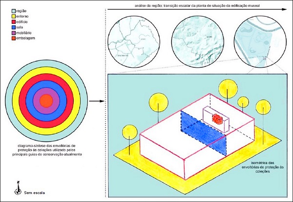 Exemplo ilustrativo do contexto arquitet&ocirc;nico das seis camadas envolt&oacute;rias de prote&ccedil;&atilde;o &agrave;s cole&ccedil;&otilde;es.