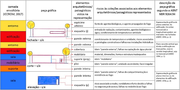 Equaliza&ccedil;&atilde;o entre pe&ccedil;as gr&aacute;ficas arquitet&ocirc;nicas e camadas envolt&oacute;rias de prote&ccedil;&atilde;o ao acervo: alguns exemplos.