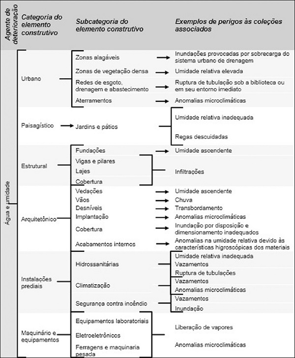 Exemplos de situa&ccedil;&atilde;o de perigo associados a &aacute;gua e a umidade numa biblioteca.
