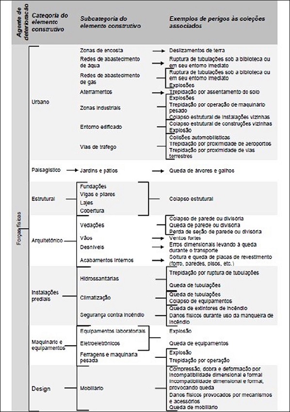 Exemplos de situa&ccedil;&atilde;o de perigo associados a for&ccedil;as f&iacute;sicas numa biblioteca.