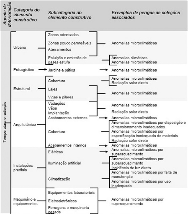 Exemplos de situa&ccedil;&atilde;o de perigo associados a temperatura e a radia&ccedil;&atilde;o numa biblioteca.