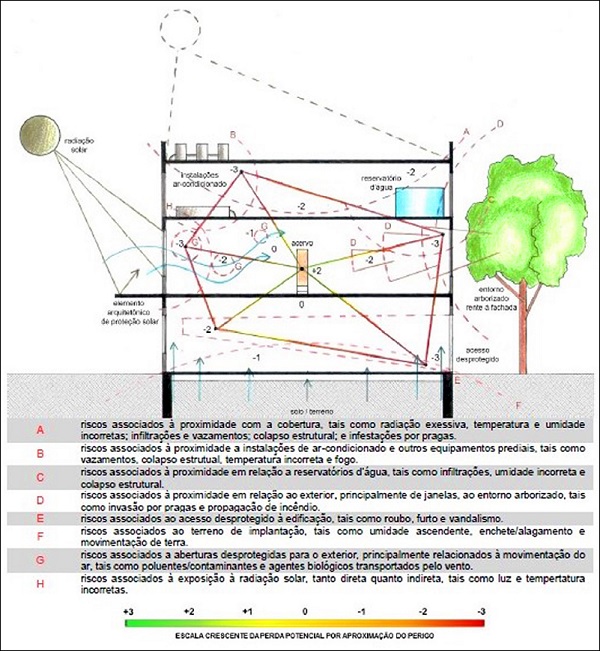 Din&acirc;micas cruzadas entre edifica&ccedil;&atilde;o e agentes de risco &agrave;s cole&ccedil;&otilde;es.