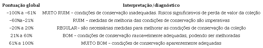 Interpreta&ccedil;&atilde;o da pontua&ccedil;&atilde;o global resultante do protocolo de diagn&oacute;stico de conserva&ccedil;&atilde;o de cole&ccedil;&otilde;es.