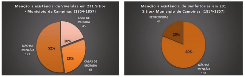 Men&ccedil;&atilde;o &agrave; exist&ecirc;ncia de casas de morada e de benfeitorias em 231 s&iacute;tios no munic&iacute;pio de Campinas.