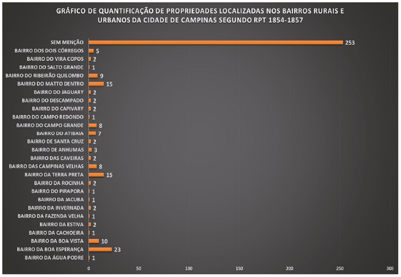 Gr&aacute;fico de quantifica&ccedil;&atilde;o de propriedades localizadas nos bairros rurais e urbanos da cidade de Campinas segundo o RPT.