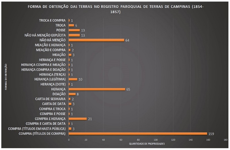 Demonstra a forma de obten&ccedil;&atilde;o das terras no RPT de Campinas. O quantitativo total (382) refere-se &agrave;s descri&ccedil;&otilde;es de terras.